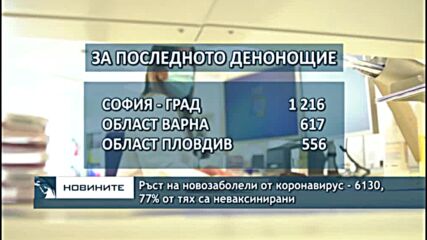 Ръст на новозаболели от коронавирус - 6130, 77% от тях са неваксинирани