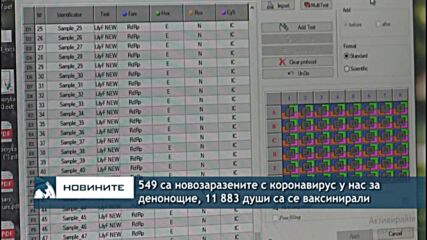 549 са новозаразените с коронавирус у нас за денонощие, 11 883 души са се ваксинирали