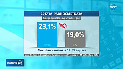 NOVA e лидер в телевизионния ефир през 2017 г. сред активното население в България