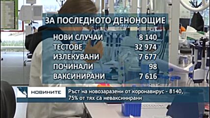 Ръст на новозаразени от коронавирус - 8140, 75% от тях са неваксинирани