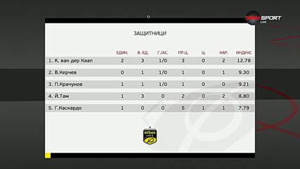 Защитниците на 29-ия кръг в efbet Лига