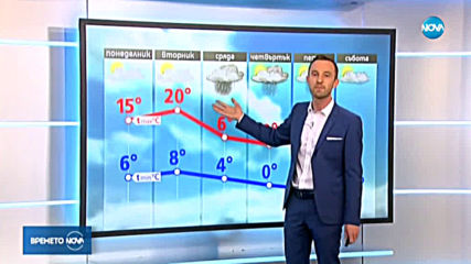 Прогноза за времето (03.02.2020 - обедна емисия)
