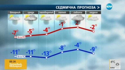 Прогноза за времето (10.01.2017 - сутрешна)