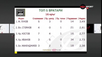 Мартин Луков е вратар №1 на 16-ия кръг на efbet Лига