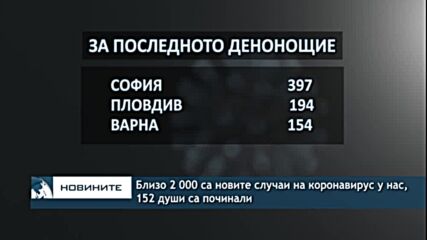 Близо 2 000 са новите случаи на коронавирус у нас, 152 души са починали