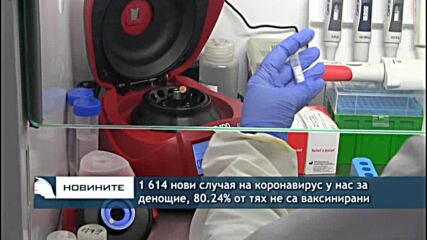 1 614 нови случая на коронавирус у нас за денощие, 80.24% от тях не са ваксинирани