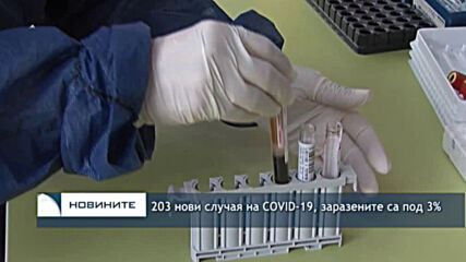 203 нови случая на COVID-19, заразените са под 3%