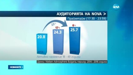 NOVA затвърждава лидерството си с постоянен ръст през последните три години