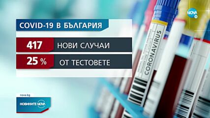 COVID-19: 25% са положителните проби за последното денонощие