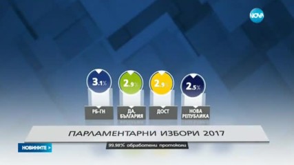 При обработени 99,98% протоколи: ГЕРБ – 32.66%, БСП – 27.19%