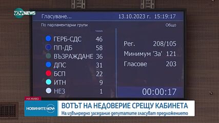 ПРОВАЛ НА ВОТА НА НЕДОВЕРИЕ: Кабинетът „Денков” оцеля