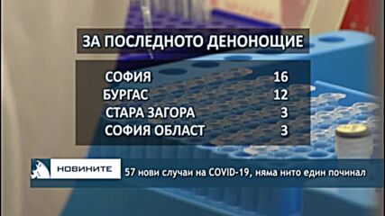 57 нови случаи на COVID-19, няма нито един починал
