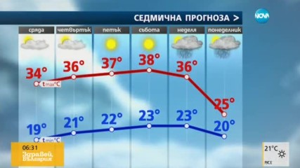 Прогноза за времето (28.06.2017 - сутрешна)