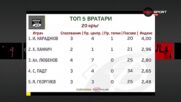 Иван Караджов над всички при вратарите след 20-ия кръг в efbet Лига