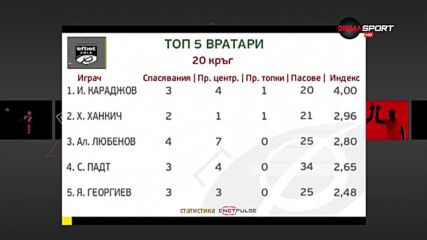 Иван Караджов над всички при вратарите след 20-ия кръг в efbet Лига