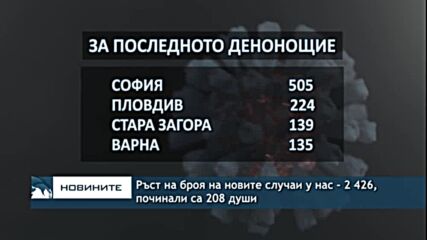 Ръст на броя на новите случаи у нас - 2 426, починали са 208 души