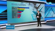 Ако парламентарните избори бяха днес: ГЕРБ запазва първата си позиция, "ДПС-Ново начало" - с лек ръст