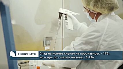 Спад на новите случаи на коронавирус – 176, но и при по - малко тестове – 6 436