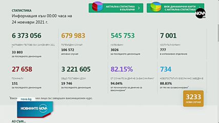 Над 3 000 са новите случаи на COVID-19