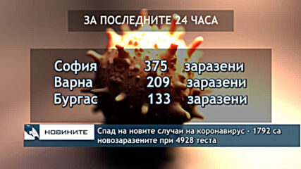 Спад на новите случаи на коронавирус - 1792 са новозаразените при 4928 теста