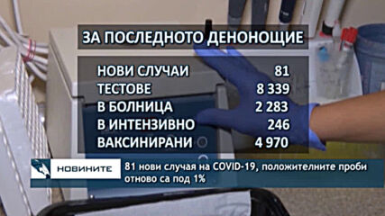 81 нови случая на COVID-19, положителните проби отново са под 1%