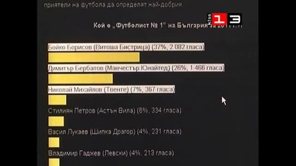 Анкета за Футболист Номер 1 На България през 2011