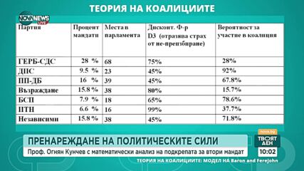 Проф. Огнян Кунчев: 25.5% е шансът за коалиция между ПП-ДБ, ГЕРБ-СДС и ДПС