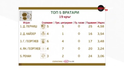 Героите под рамката след 19-ия кръг