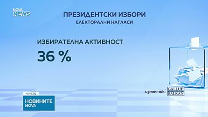 Прогноза за президентския вот според „Галъп Интернешънъл Болкан“: Йотова води с над 20%, Гюров е втори, Костадинов - трети