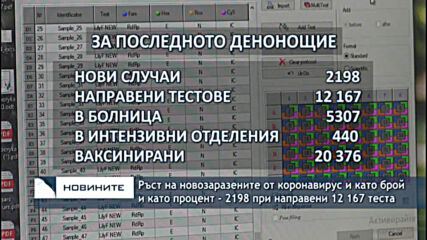 Ръст на новозаразените от коронавирус и като брой и като процент - 2198 при направени 12 167 теста