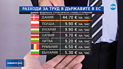 Трудът в България – най-нископлатен сред страните от ЕС