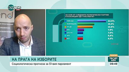 "Тренд": Формулата за 51-ото Народно събрание е 7+2. ГЕРБ е категоричен победител на вота