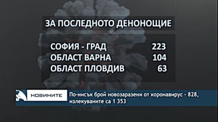 По-нисък брой новозаразени от коронавирус - 828, излекуваните са 1 353