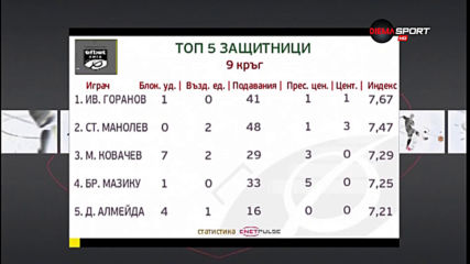 Иван Горанов е №1 при защитниците на 9-и кръг на efbet Лига