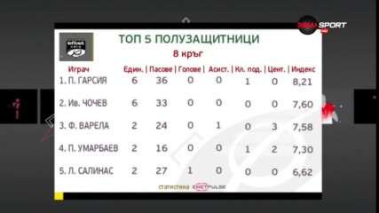 Гарсия над всички при халфовете в efbet Лига