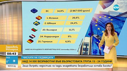 „Числата на седмицата”: Безработните младежи у нас са 14 300, но броят им намалява