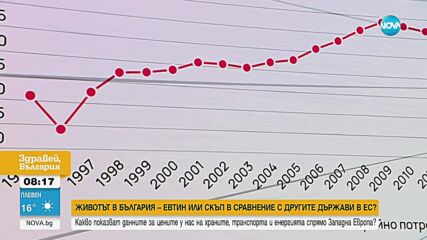 Цените в Българи и Румъния - с над 1/3 по-ниски от средното равнище за целия ЕС