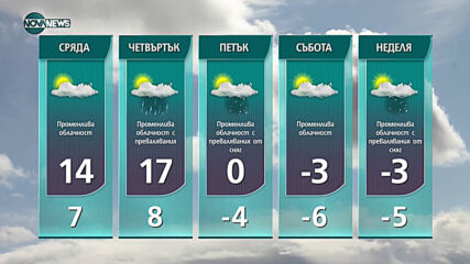 Прогноза за времето на NOVA NEWS (09.02.2021 - 10:00)