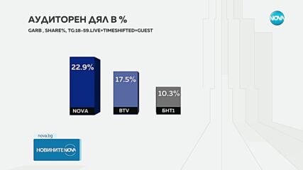 Зрителите отново се довериха на NOVA в изборния ден