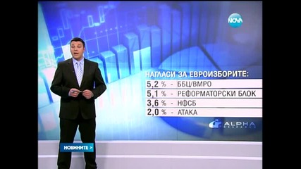 " Алфа Рисърч " - Г Е Р Б (17,5%) запазва преднина пред Б С П (15,2%) - Новините на Нова