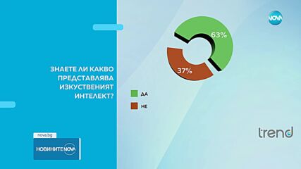 „Тренд“: За 45% от българите изкуственият интелект ще доведе до загуба на работни места