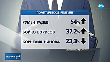 "Алфа Рисърч”: При избори сега – ГЕРБ-24.5%, БСП-20.1%