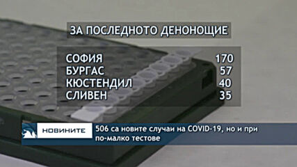 506 са новите случаи на COVID-19, но и при по-малко тестовe