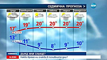 Дъжд или слънце ще има през почивните дни?