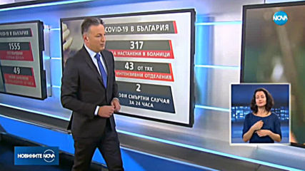Още двама починали с COVID-19, потвърдените случаи са 1555