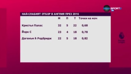Най-слабият отбор в Англия през 2016 година