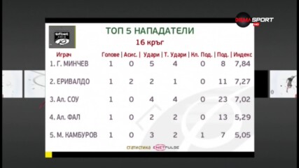 Георги Минчев е нападател №1 на 16-ия кръг на efbet Лига