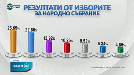 ЦИК: „Продължаваме Промяната” води при обработени над 99% от протоколите