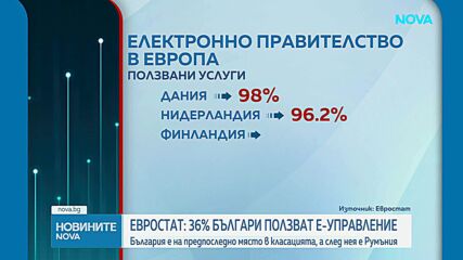 Евростат: 36% българи ползват е-управление