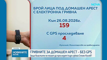 Защо от 159 души с гривни под домашен арест само 4 са с GPS